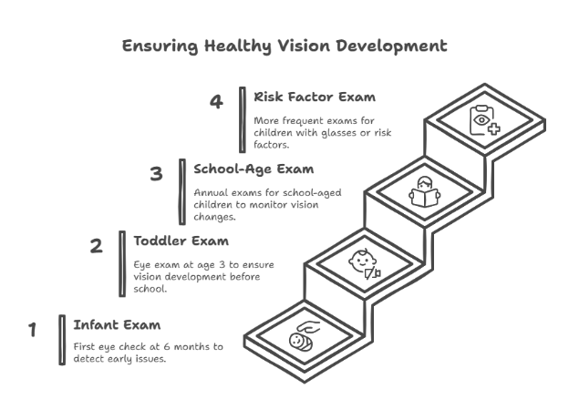 Ensuring Healthy Vision Development
